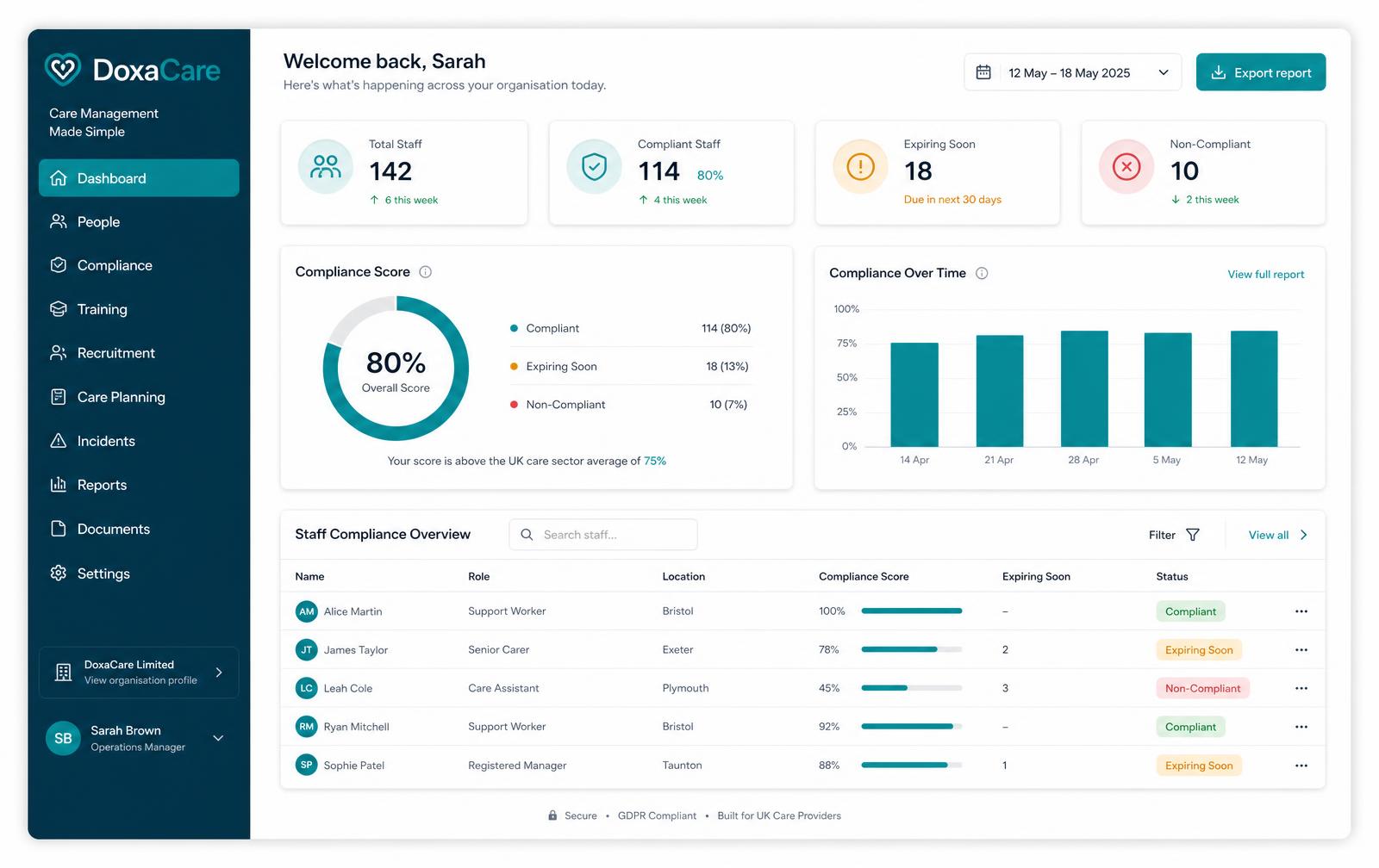 DoxaCare dashboard showing compliance score, staff KPIs and action required items